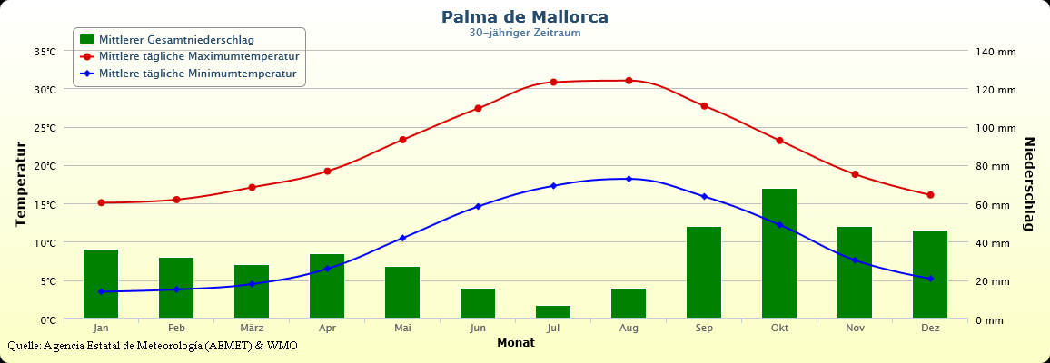 Klimatabelle mit Temperaturen von Mallorca Palma