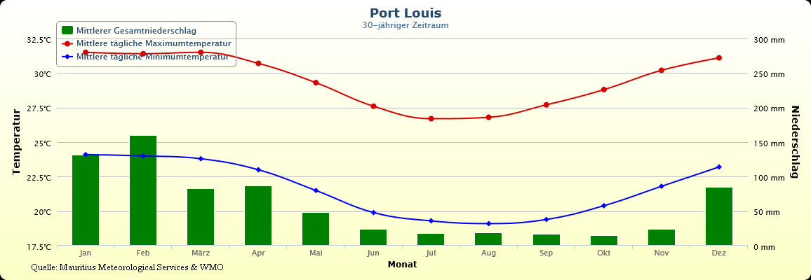 Klimatabelle mit Temperaturen von Mauritius Port Louis