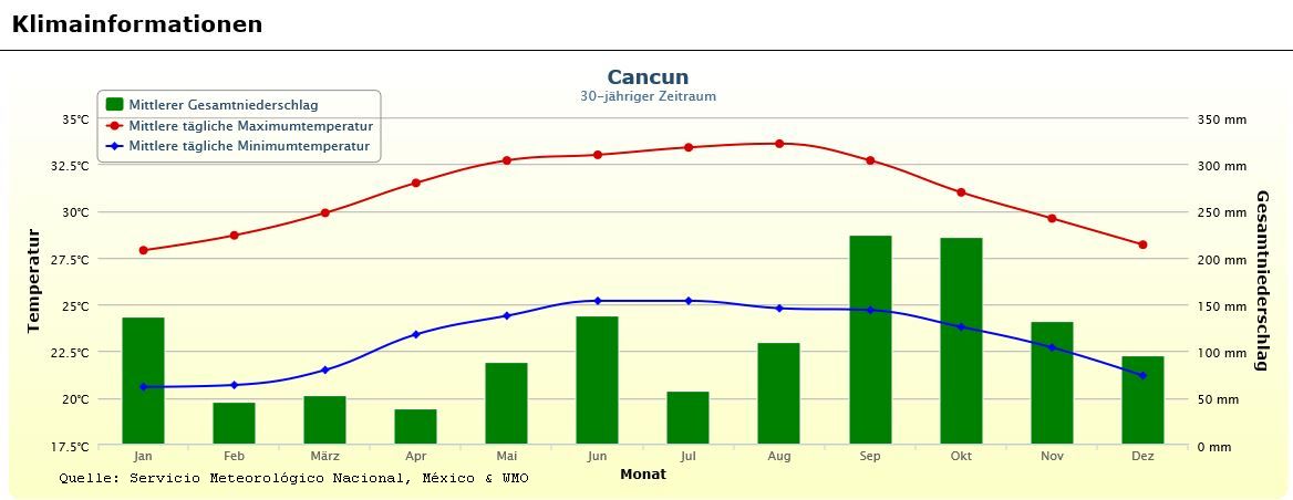 Klima und Temperaturen in Mexiko Cancun Wetter