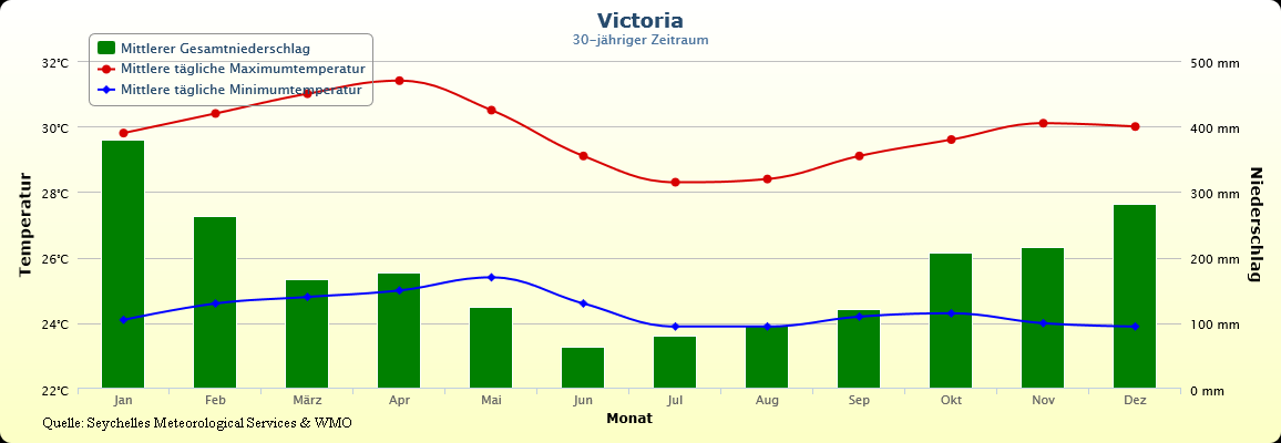 Klima und Temperaturen auf den Seychellen - Victoria Wetter