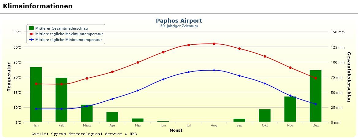 Klima und Temperaturen auf Zypern. Wetter von Paphos
