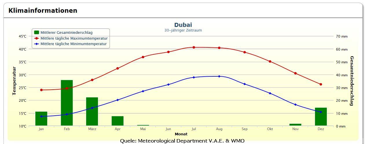 Klima Wetter Temperaturen in Dubai