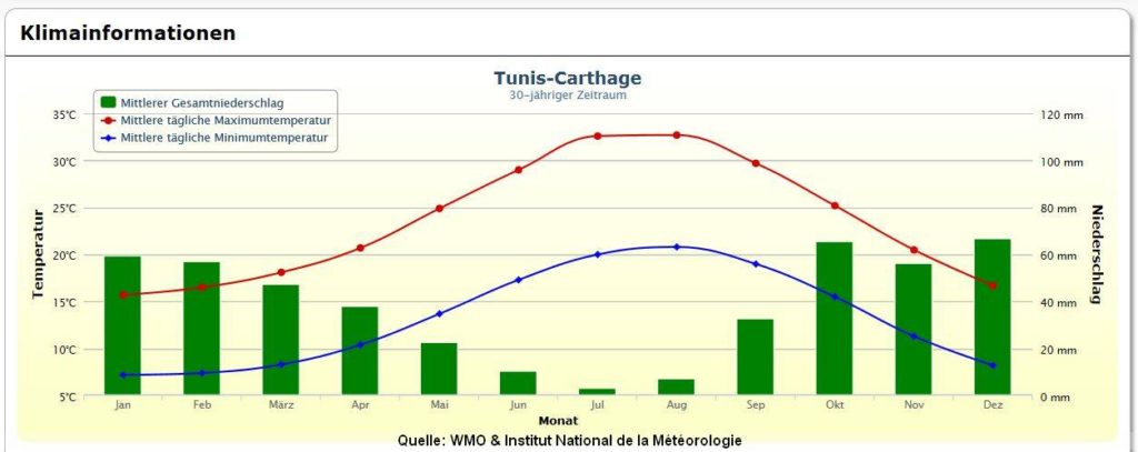 Klima Klimatabell und Temperaturen in Tunesien